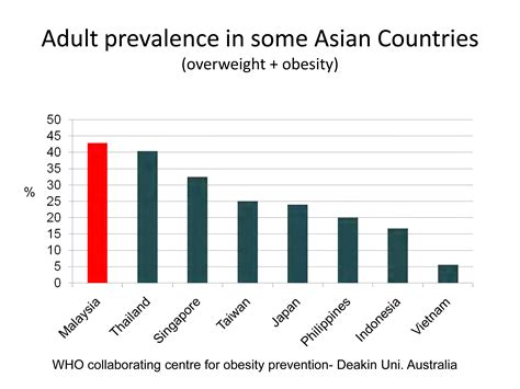 This difference by age was seen among both boys and girls. Malaysia's Obesity Rate Highest In Asia - My Medic News