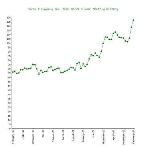 Merck And Company Inc Mrk Stock 5 Years History Returns And Performance