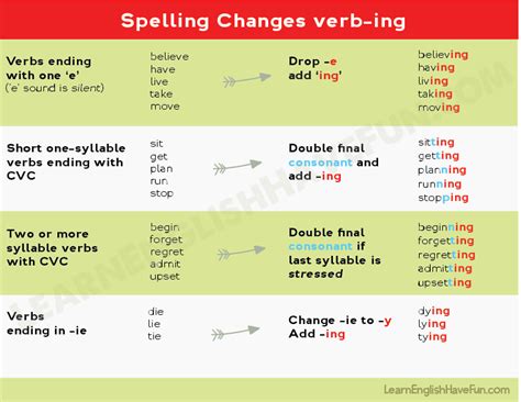 English Ing Spelling Changes