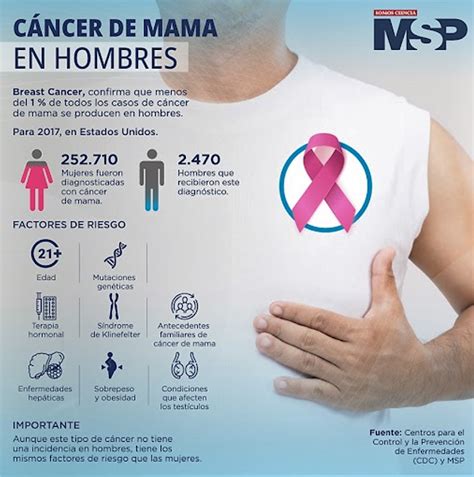 C Ncer Ca De Mama En Hombres Xy Infografia By Msp Med Tac International Corp