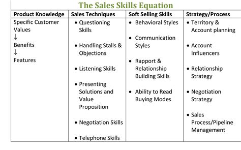 What's the Fluff About Soft Selling Skills? | Selling skills, Sales skills, Sales techniques