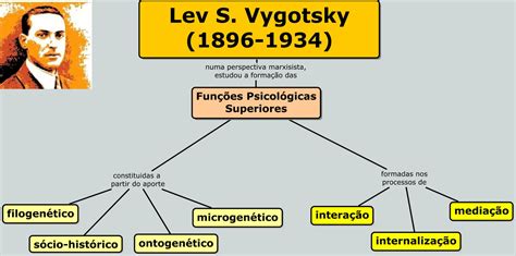 Vygotsky E As Teorias Da Aprendizagem