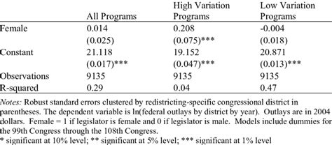 effect of legislator sex on federal domestic spending by congressional download table