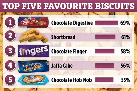 Britain S Top 20 Favourite Biscuits Revealed But Do YOU Agree The Sun