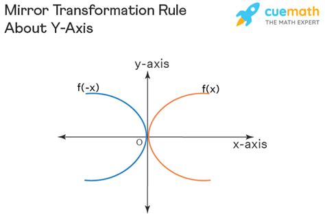 Rules Of Transformations Rules Formulas Examples Faqs