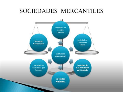 Contabilidad Y Gestión Administrativa Área Iii Sociedades Mercantiles