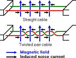 For a shielded twisted pair cable where the cable dimensions are: What is the basic idea behind the twisted pair? Why are the two wires twisted? How does this ...