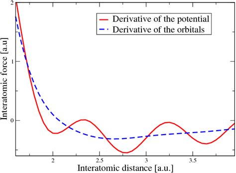 Calculation Of The Interatomic Force For N2 Solid Red Line Force