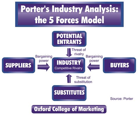 Porter S Five Forces Model Analysing The Competitive Environment In
