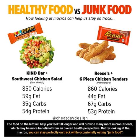 Unhealthy Food Vs Healthy Food