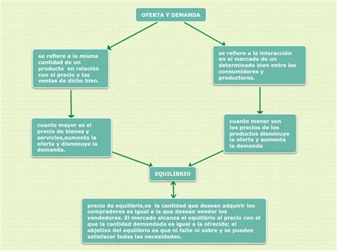 Teoria De La Oferta De La Demanda Y P Mapa Mental Porn Sex Picture