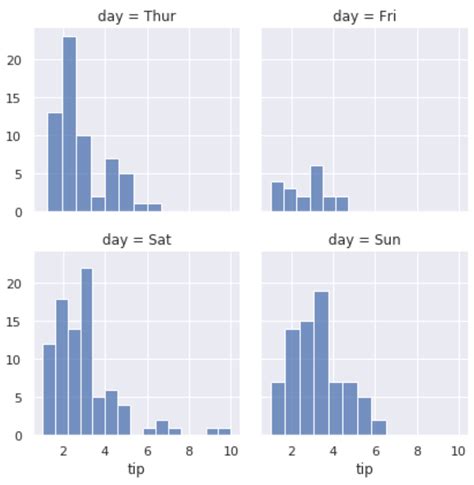 How To Create Multiple Seaborn Plots In One Figure Statology