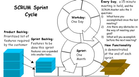 2daytech What Is Agile Scrum Sprint Process