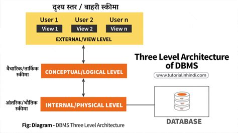 Three Level Architecture Of Dbms In Hindi Schema Tutorial In Hindi