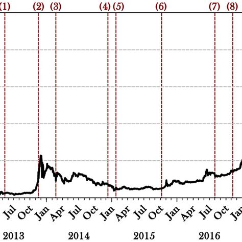 Time Series Plot Of Bitcoin Prices In Usd This Figure Shows The Time