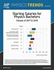 Starting Salaries for Physics Bachelors - Classes of 2017 & 2018 ...
