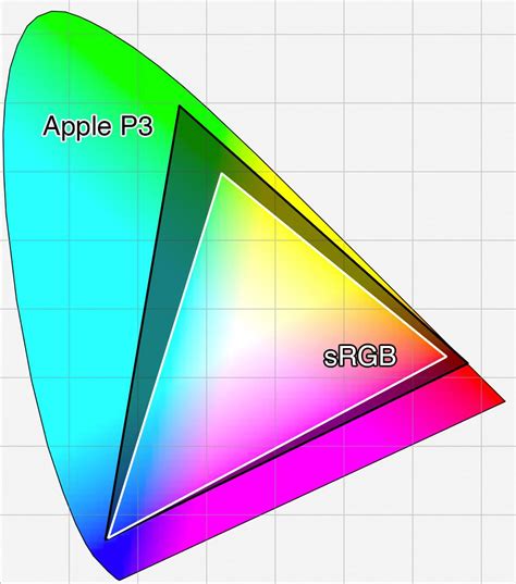 Color Spaces Greater Than 100 Srgb Compared To Dci P3 Rphotography