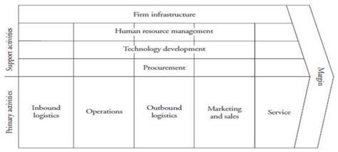 The five primary activities deals with material are purchased, processed into products and delivered to customer. Michael Porter's generic value chain (Harmon, 2007 ...