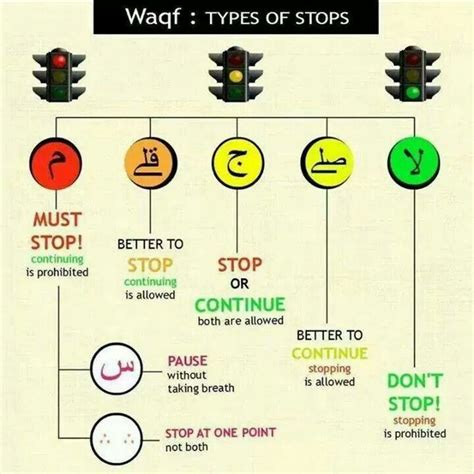 Waqf Types Of Stops In Quran Recitation Learn Quran Tajweed Quran