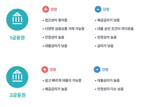 제1금융권과 제2금융권 은행의 정기적금 금리 비교 방법 영덕ok수산