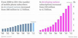 Since 2000 The Number Of Mobile Phones In The Developing
