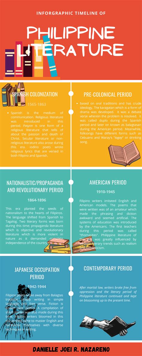 Infographic Timeline Of Philippine Literature Philippine Literature