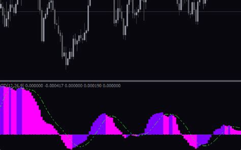 3 Color Macd Mt4 Indicator Download For Free Mt4collection