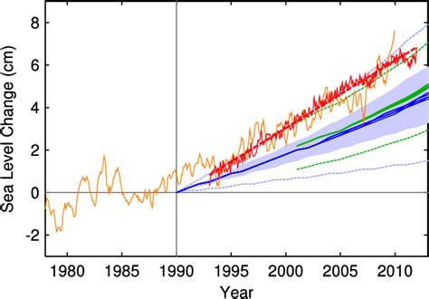 Sea Level Measured By Satellite Altimeter Red With Linear Trend Line