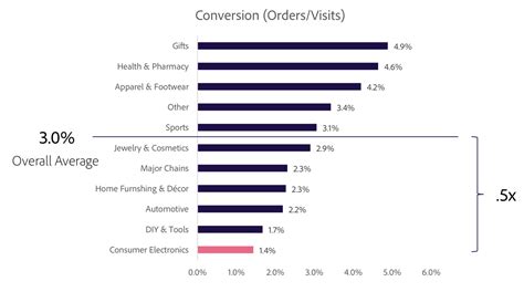 Whats A Good Funnel Conversion Rate And Tips For Calculating