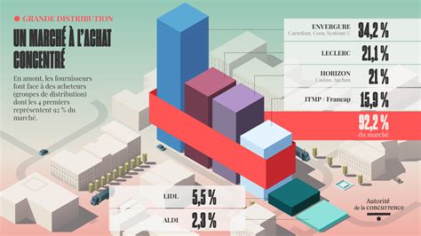 Infographies Grande Distribution Autorité De La Concurrence