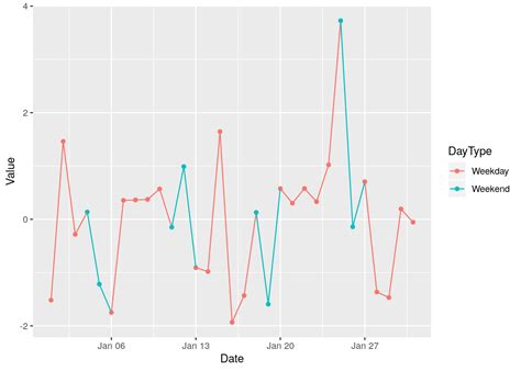 Ggplot A Time Series With Multiple Groups Robert S Data Science Blog