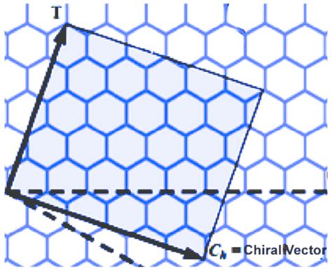 The Hexagonal Lattice Of Graphene And The Unit Vectors — Rolling The