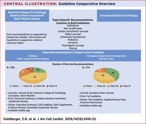 Accahahrs Versus Esc Guidelines For The Diagnosis And Management Of