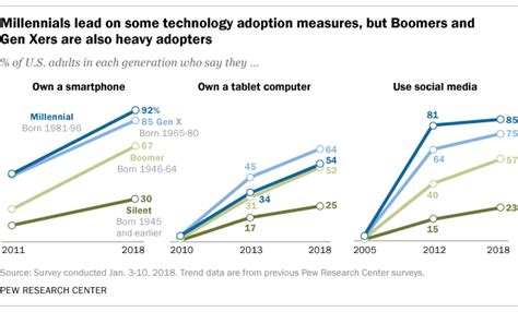 Millennials Stand Out For Their Technology Use