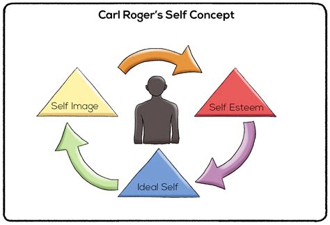 Self Concept Theory In Psychology Practical Psychology