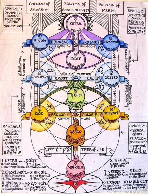 The Kabbalistic Tree Of Life With Correspondences February 2016