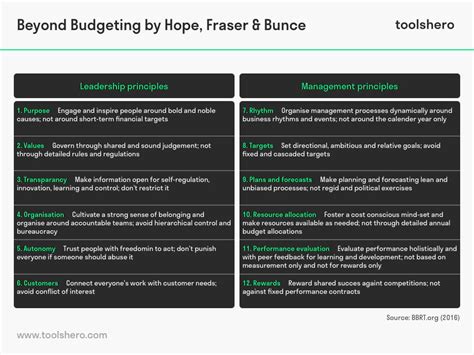 Beyond Budgeting Approach Explained Toolshero