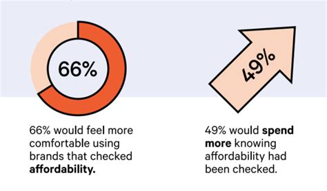 Will Buy Now Pay Later Bnpl Regulation Deter Consumers Infographic Attest