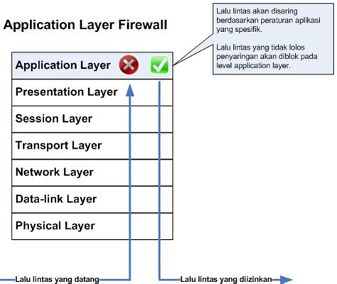Pengertian Firewall Serta Penjelasannya Nsnet Id