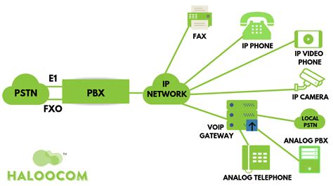 What Is An Ip Pbx Complete Definitive Guide Haloocom Complete
