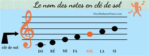 Comment Lire Les Notes De Musique Sur Une Portée Chez Madame Piano