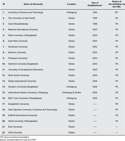 Description the course puts you at the forefront of recent trends in pharmaceutical research, in which increasing. Private Universities Offering Pharmacy Courses with Location.