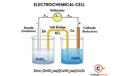 Electrochemical Cell Definitions Examples Electrochemistry