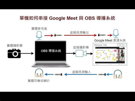 使用 OBS 直播 GoogleMeet 視訊會議之音訊及視訊整合教學 - YouTube