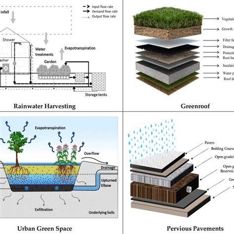 Sustainable Urban Drainage Systems Source Adapted From Fonseca Et Al