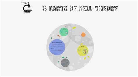 The Three Parts Of Cell Theory By Lexi Sederopoulos