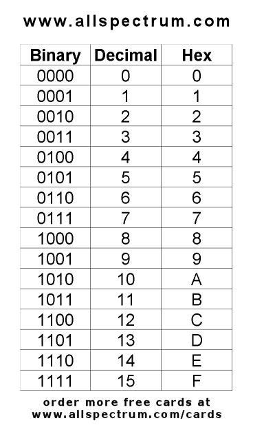Binary Decimal Hex Chart Decimals Formula Chart