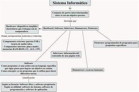 Nuevas Tecnologías De La Información Y La Conectividad Mapa Conceptual