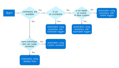 ¿cómo Hacer Un Diagrama De Toma De Decisiones