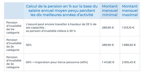 Montant De La Pension D Invalidité Au Luxembourg - Qu'est ce que l'assurance invalidité ? (Mise à jour 2020)